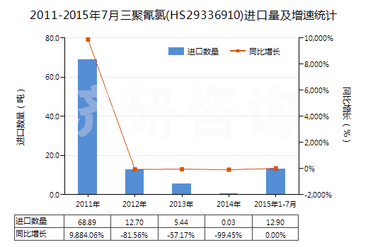 2011-2015年7月三聚氰氯(HS29336910)進(jìn)口量及增速統(tǒng)計(jì) 2011-2015年7月三聚氰氯(HS29336910)進(jìn)口量及增速統(tǒng)計(jì)